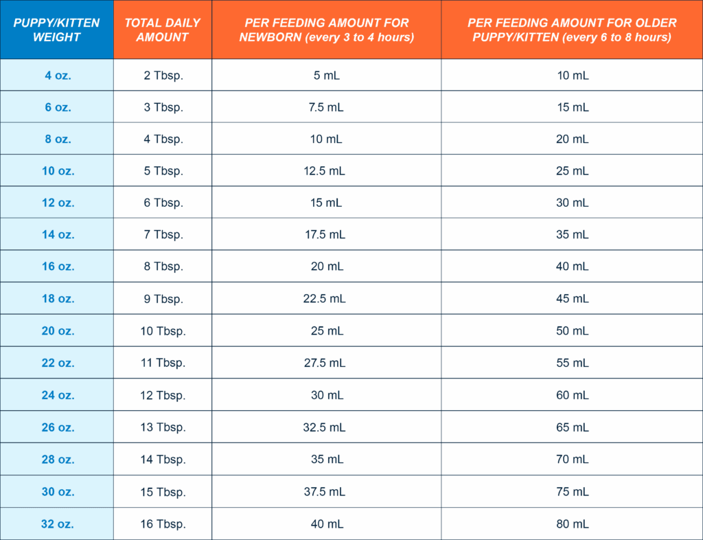 cuanta leche debe tomar un cachorro recien nacido